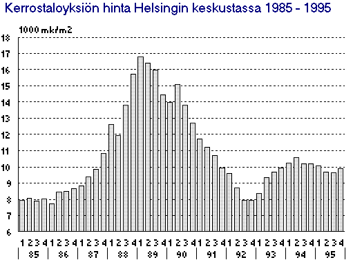 Kerrostaloyksi�n hinta Helsingin keskustassa