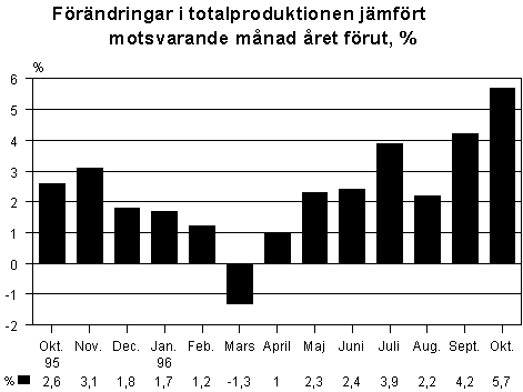 F�r�ndringar i totalproduktionen j�mf�rt motsvarande m�nad �ret f�rut, %