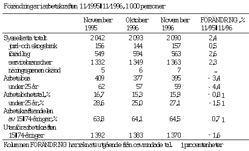 F�r�ndringar i arbetskraften 11/1995&ndash;11/1996