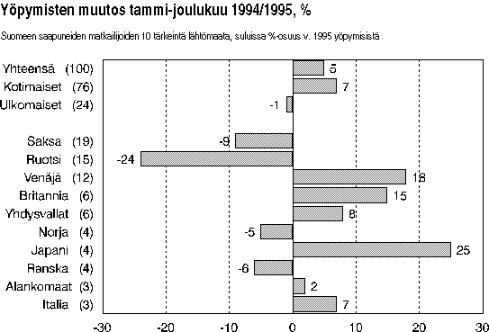 Y�pymisten muutosa tammi-joulukuu 1994/1995, %