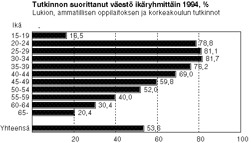 Tutkinnon suorittanut v�est� ik�ryhmitt�in 1994, %