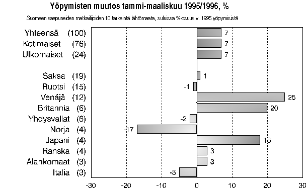 Y�pymisten muutos tammi-maaliskuu 1995/1996, %