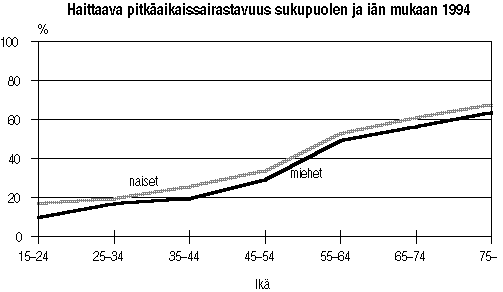 Haittaava pitk�aikaissairaus sukupuolen ja i�n mukaan