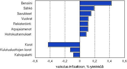 Indeksiin eniten vaikuttaneet hy�dykkeet