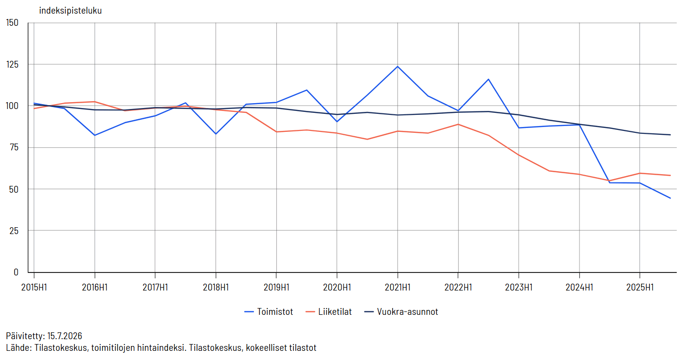 Viivakuvio koko maan toimistojen, liiketilojen ja vuokra-asuntojen puolivuosittaisesta hintaindeksistä ajalta 2015-2025. Toimistojen hinnat vaihtelevat voimakkaasti, liiketilojen hinnat laskevat johdonmukaisesti ja vuokra-asuntojen hintakehitys melko tasaista ja lievästi laskevaa.