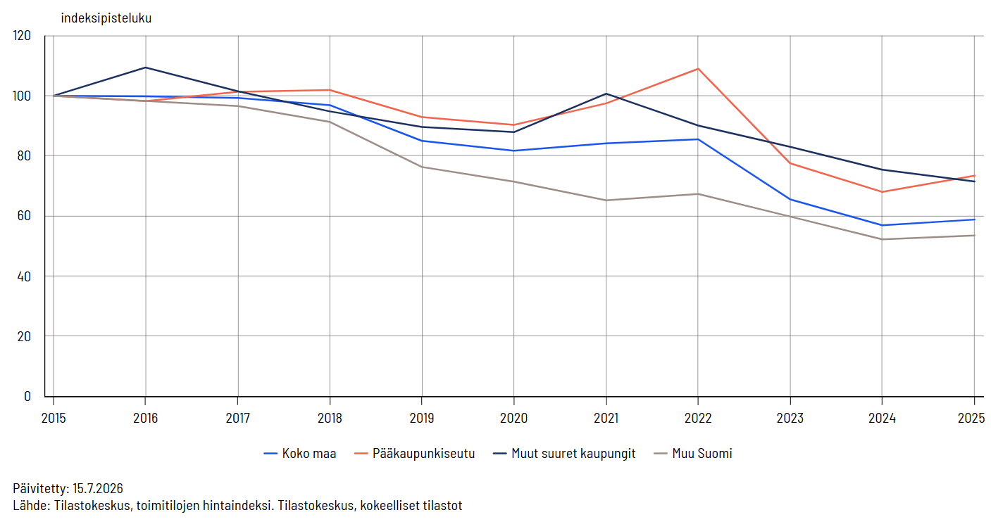 Viivakuvio liiketilojen vuosittaisesta hintaindeksistä ajalta 2015-2025 eri alueilta. Kaikilla ositteilla on laskeva trendi (pääkaupunkiseutu, muut suuret kaupungit ja muu Suomi). Myös koko maan indeksi on laskeva.