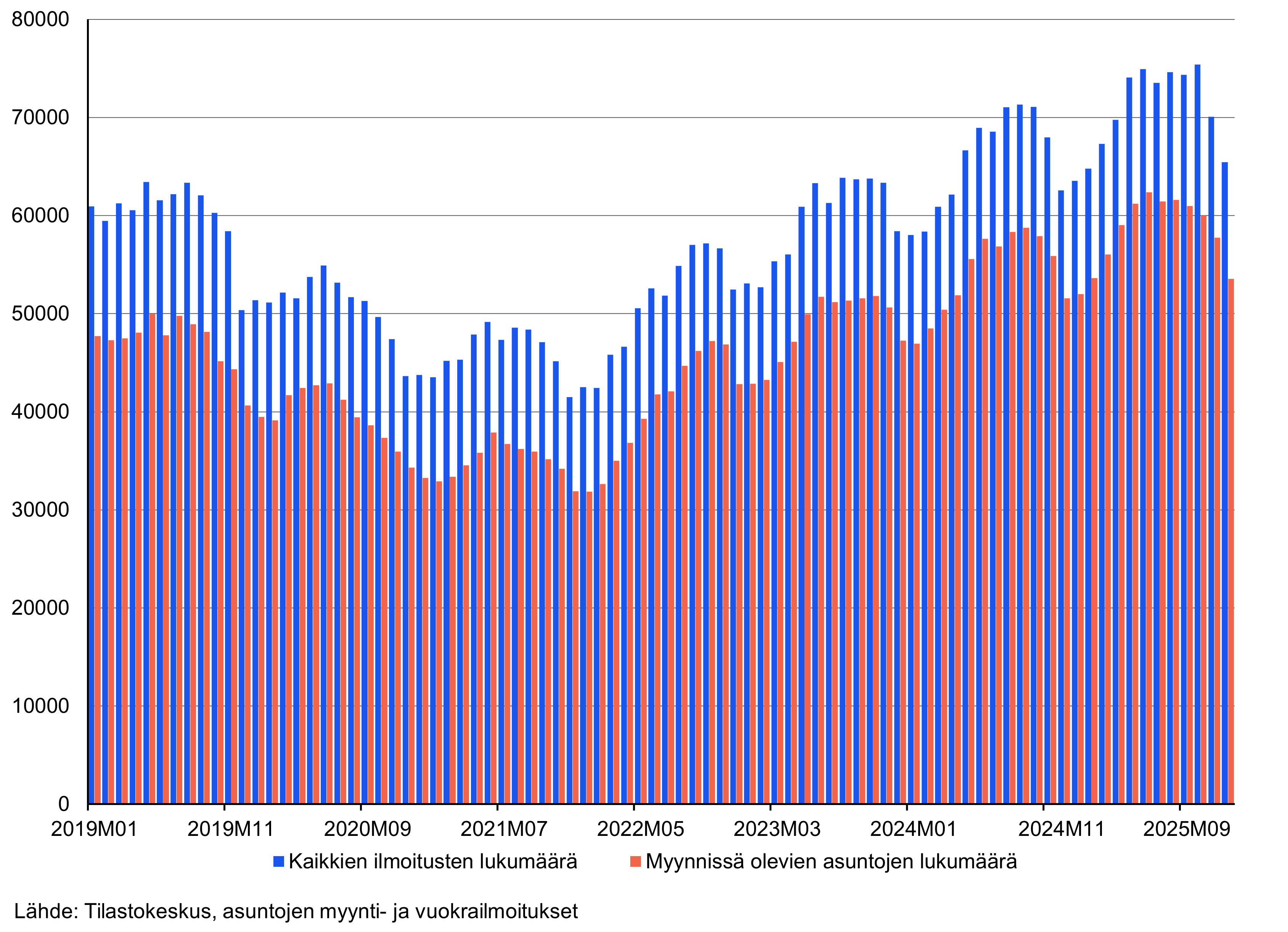 Asuntojen myynti-ilmoitusten lukumäärät sekä kaikkien ilmoitusten että myynnissä olevien asuntojen ilmoitusten osalta aikavälillä 2019–2025 neljäs vuosineljännes.