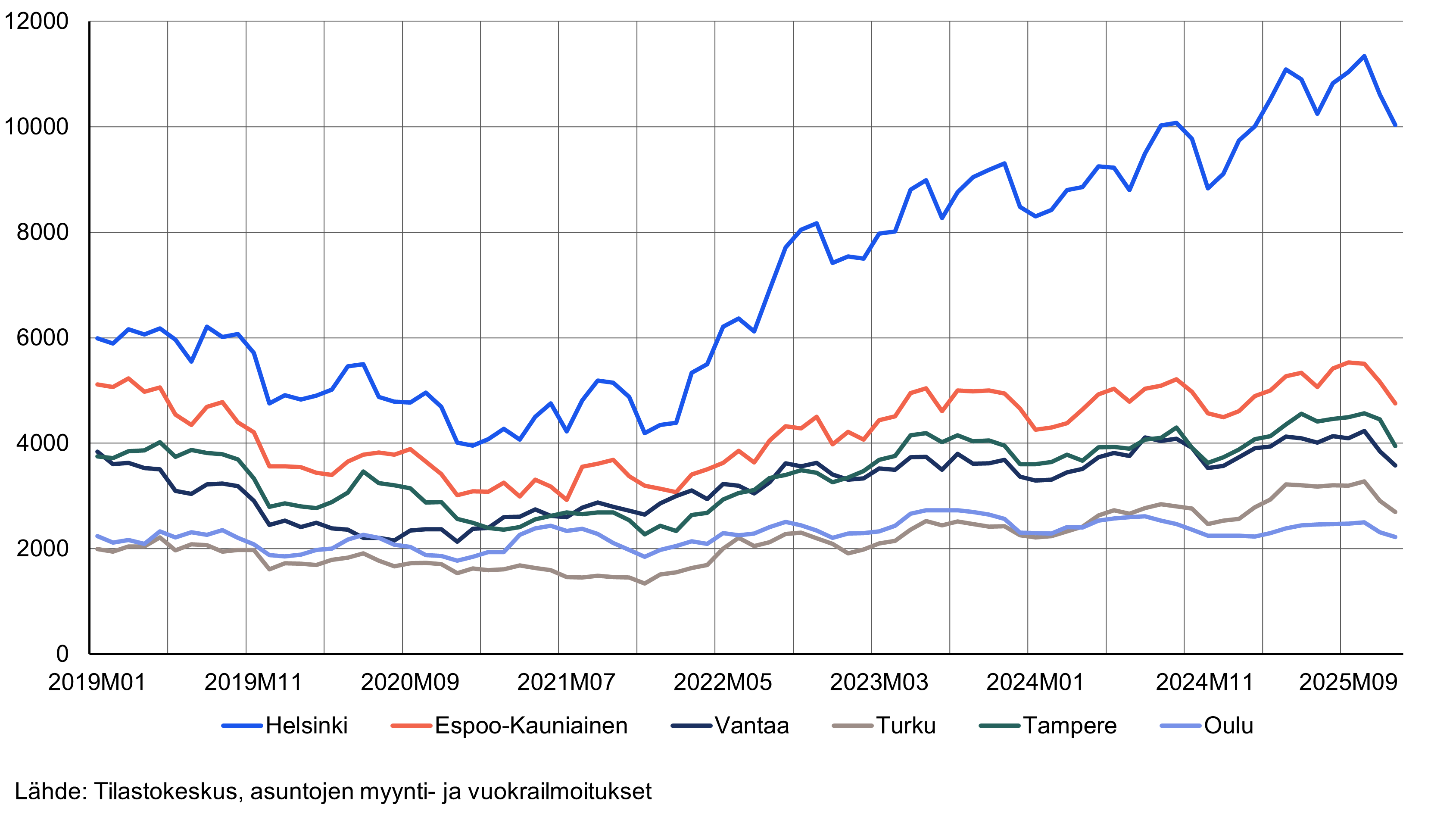 Asuntojen myynti-ilmoitusten lukumäärät suurimmissa kaupungeissa (Helsinki, Espoo, Vantaa, Turku, Tampere, Oulu) aikavälillä 2019–2025 neljäs vuosineljännes.