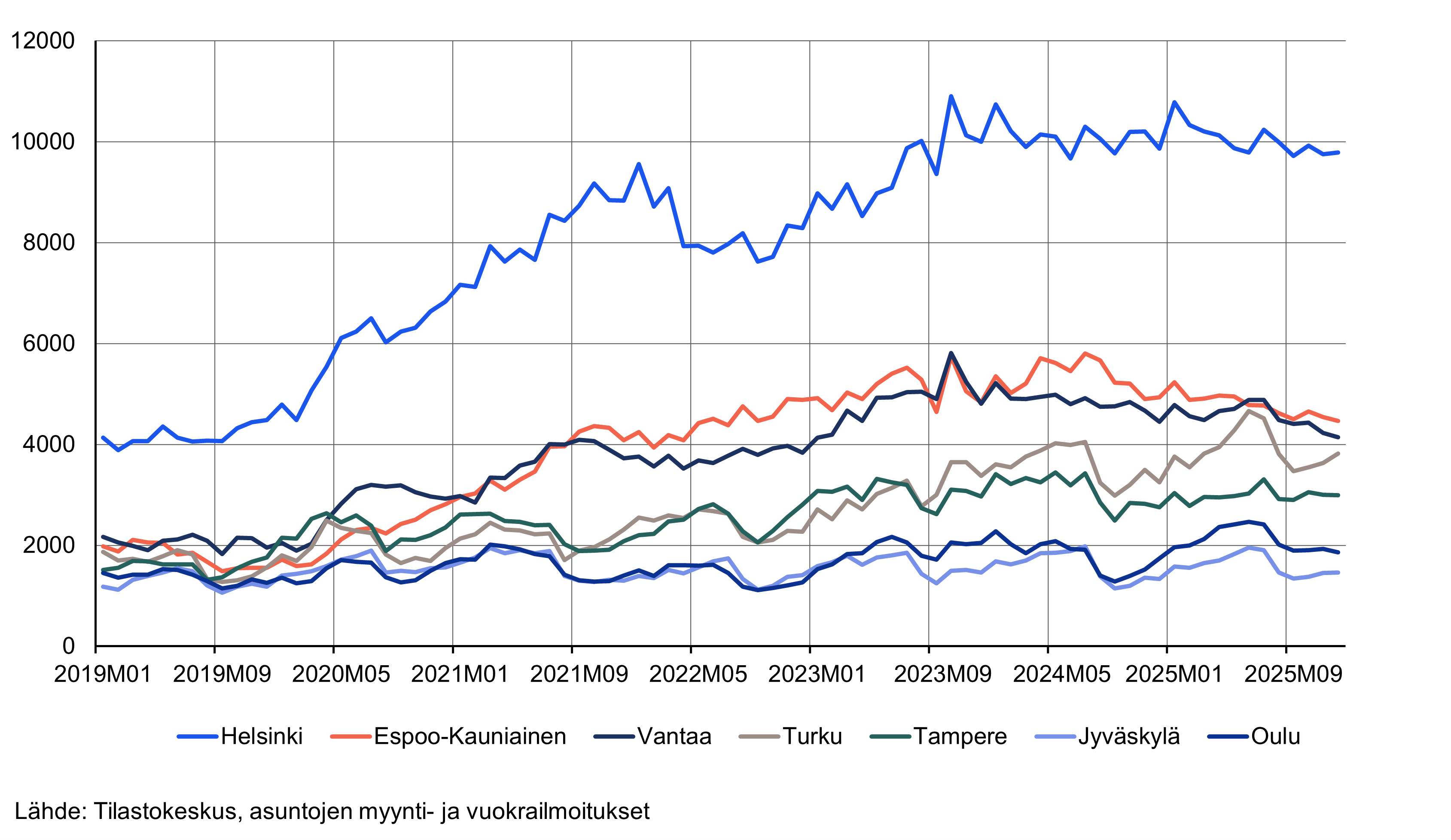 Vuokrailmoitusten lukumäärät kerrostaloasunnoissa suurimmissa kaupungeissa (Helsinki, Espoo, Vantaa, Turku, Tampere, Jyväskylä, Oulu) aikavälillä 2019–2025 neljäs vuosineljännes.