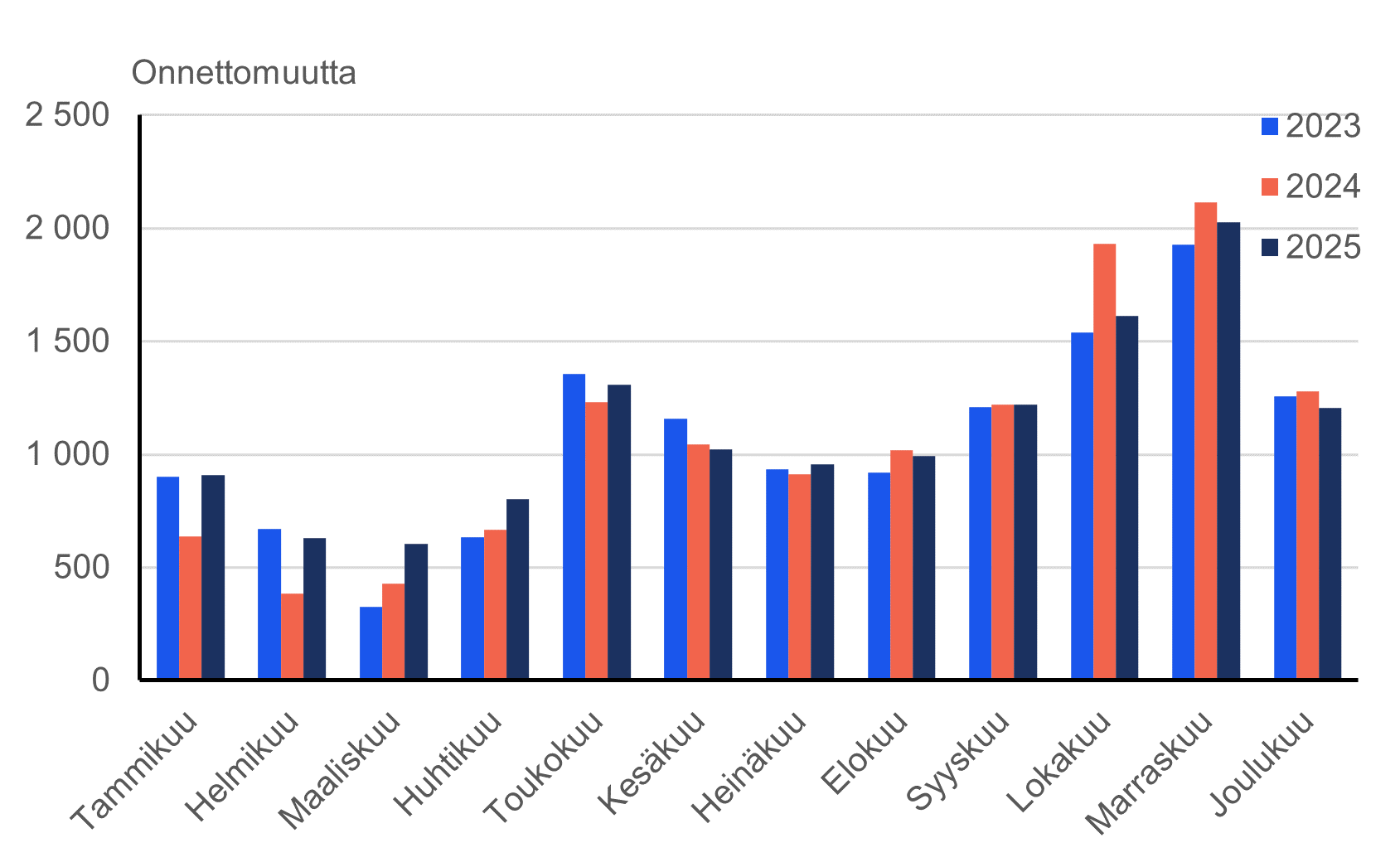 Pylväskuvio riistaonnettomuuksien määrästä kuukausittain vuosina 2023 – 2025. Loka- ja marraskuun aikana on tapahtunut näinä vuosina eniten riistaonnettomuuksia. Marraskuiden 2024 ja 2025 aikana noin 2000 kappaletta vuosittain ja lokakuun 2024 aikana lähes 2000 vuosittain. Vuonna 2025 lokakuun onnettomuusmäärä on pienentynyt edelliseen vuoteen verrattuna ja vuoden 2025 lokakuussa tapahtui noin 1500 riistaonnettomuutta. Vähiten onnettomuuksia on tapahtunut helmi-, maalis- ja huhtikuiden aikana.