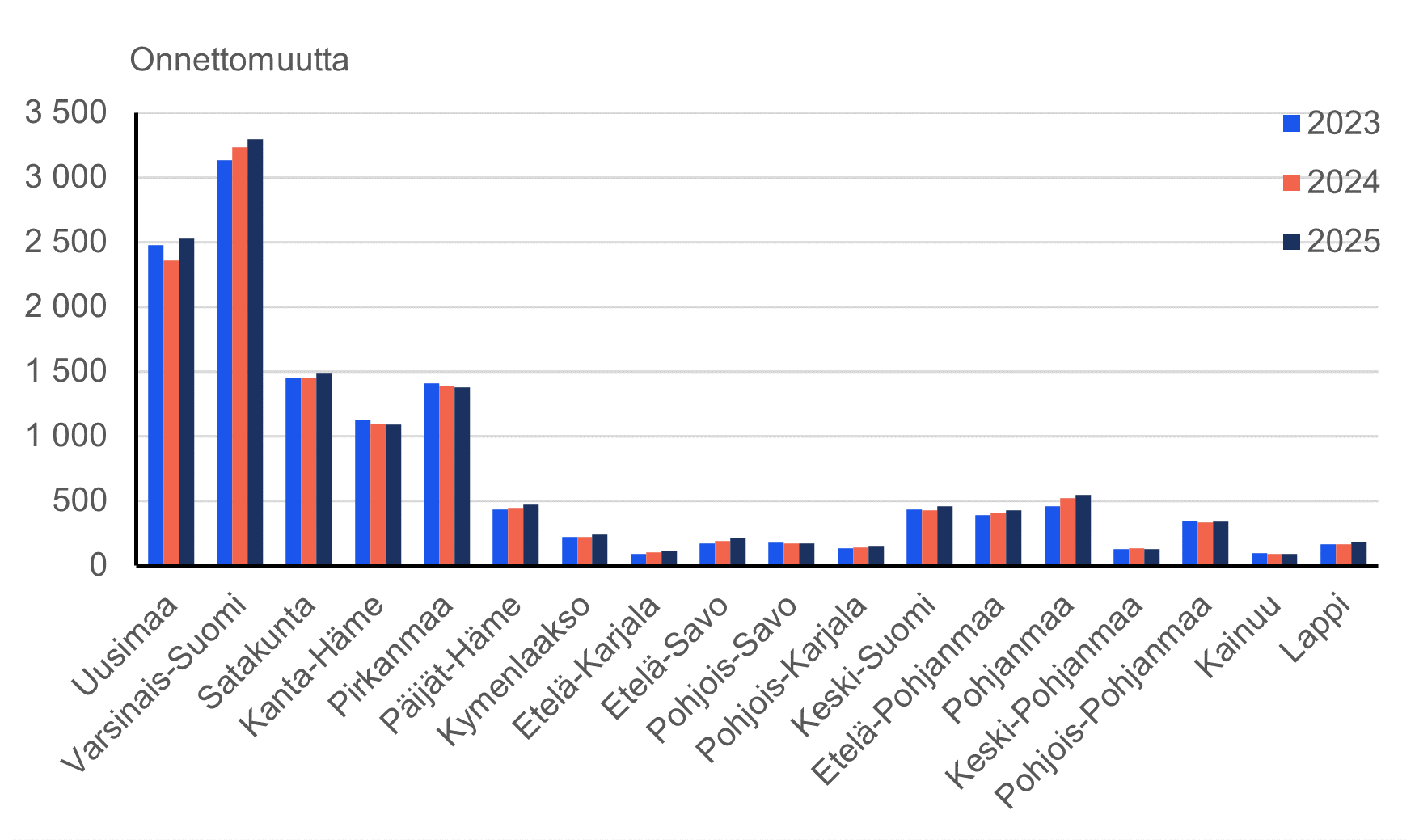 Pylväskuvio riistaonnettomuuksien määrästä maakunnittain vuosina 2023 – 2025. Riistaonnettomuuksia on tapahtunut eniten eteläisessä Suomessa etenkin Varsinais-Suomen ja Uudenmaan maakunnissa. Varsinais-Suomessa tapahtui vuonna 2025 noin 3300 riistaonnettomuutta.