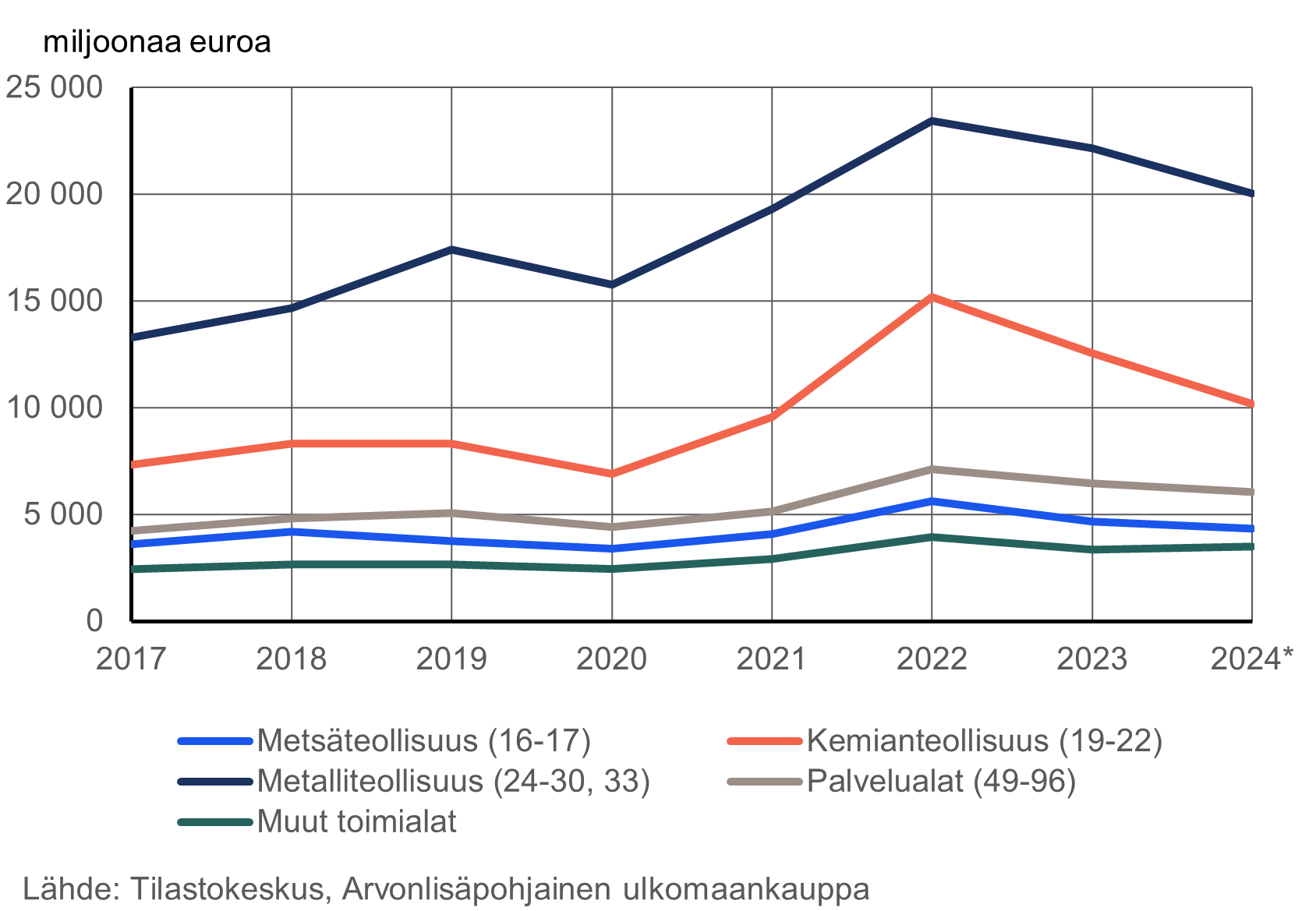 Metalli- ja kemianteollisuuksien tuontipanosten arvo nousi voimakkaasti vuosien 2020 ja 2022 välillä.