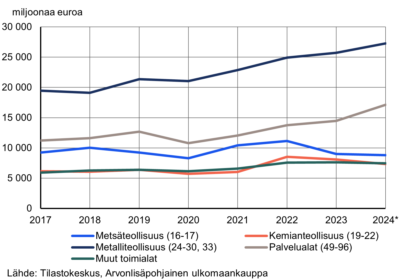 Palvelualojen ja metalliteollisuuden toimialojen viennin kotimainen arvonlisä on kasvanut eniten.