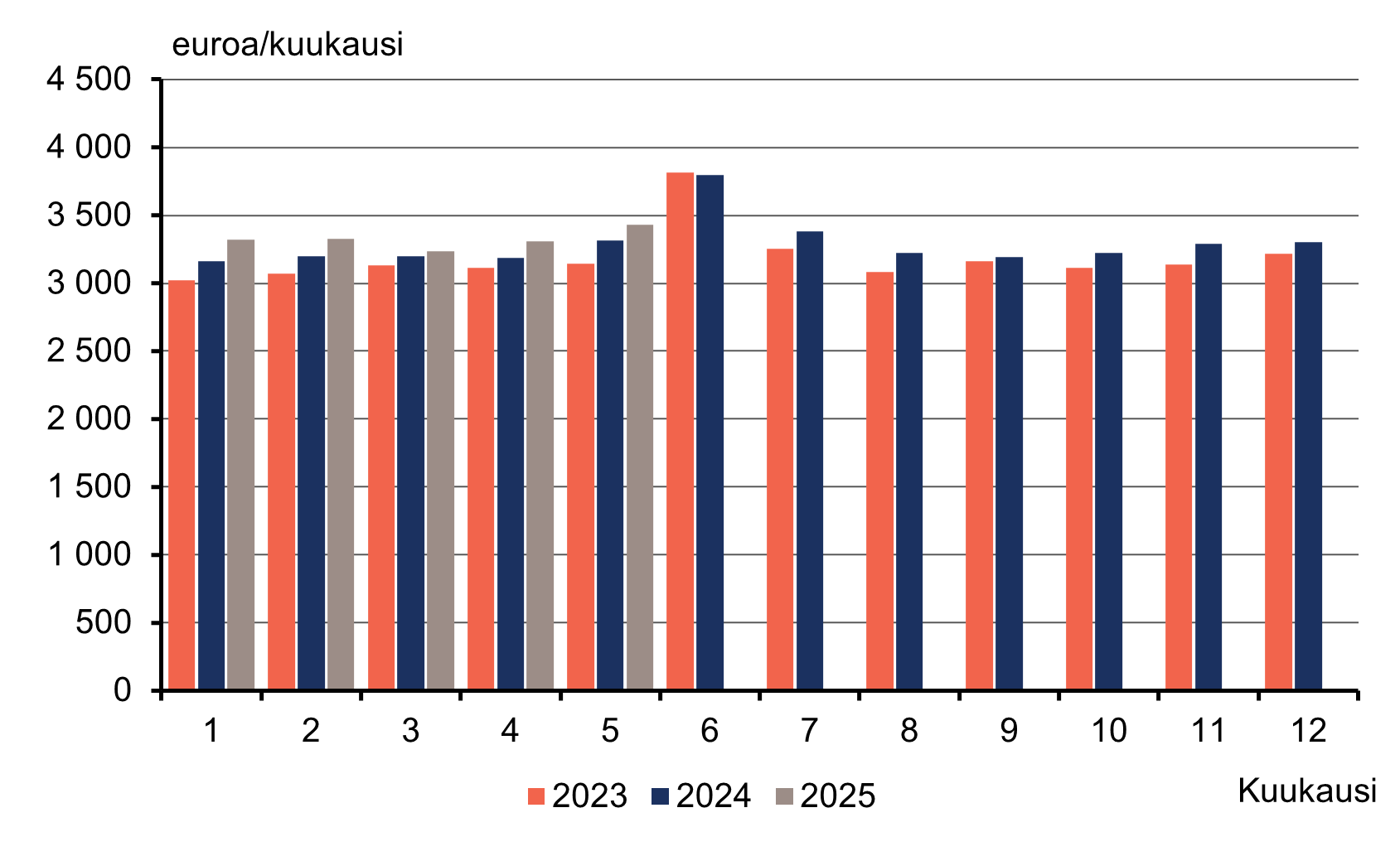 ylväskuvio palkka- ja palkkiotulojen mediaanista kuukausittain vuosina 2023-2025. Kuukausittaiset mediaani havainnot ovat yleensä kasvaneet verrattuna vuoden takaiseen. Toukokuussa 2025 mediaani oli 3 430 euroa ja vuosi aikaisemmin se oli 3 317 euroa kuussa.