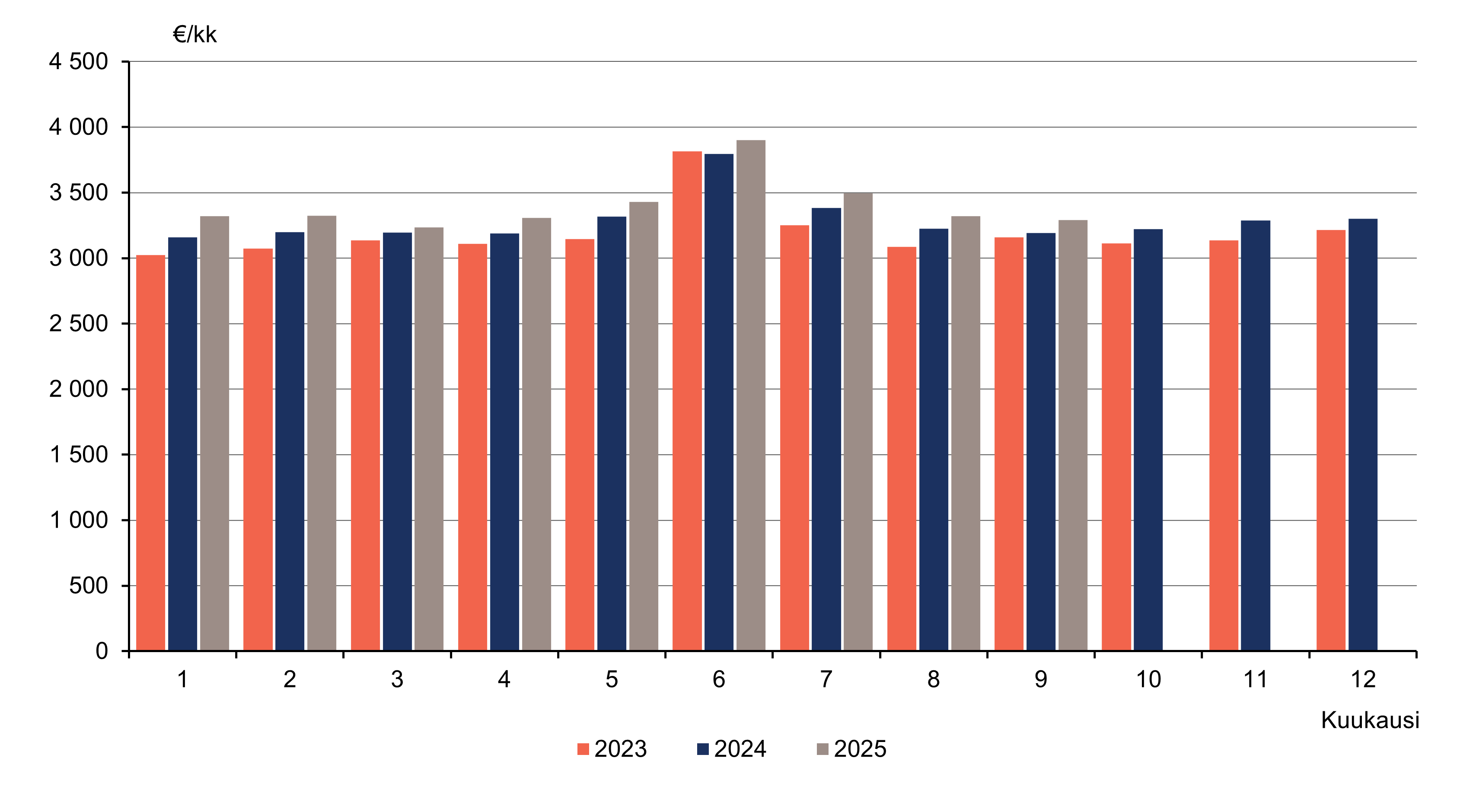 Pylväskuvio palkka- ja palkkiotulojen mediaanista kuukausittain vuosina 2023-2025. Kuukausittaiset mediaani havainnot ovat yleensä kasvaneet verrattuna vuoden takaiseen. Syyskuussa 2025 mediaani oli 3 291 euroa ja vuosi aikaisemmin se oli 3 193 euroa kuussa.
