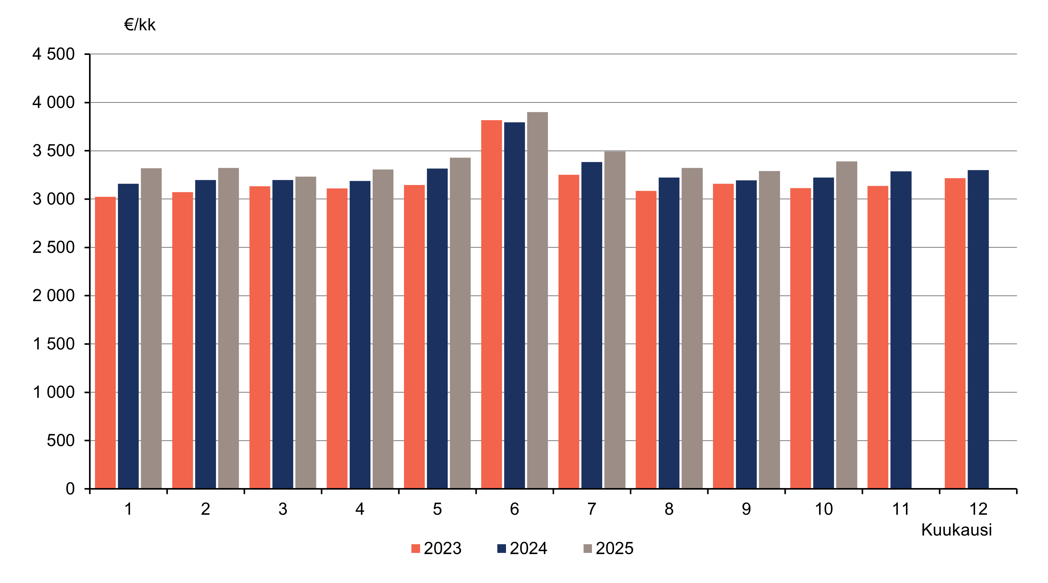 Pylväskuvio palkka- ja palkkiotulojen mediaanista kuukausittain vuosina 2023-2025. Kuukausittaiset mediaani havainnot ovat yleensä kasvaneet verrattuna vuoden takaiseen. Lokakuussa 2025 mediaani oli 3 390 euroa ja vuosi aikaisemmin se oli 3 222 euroa kuussa.