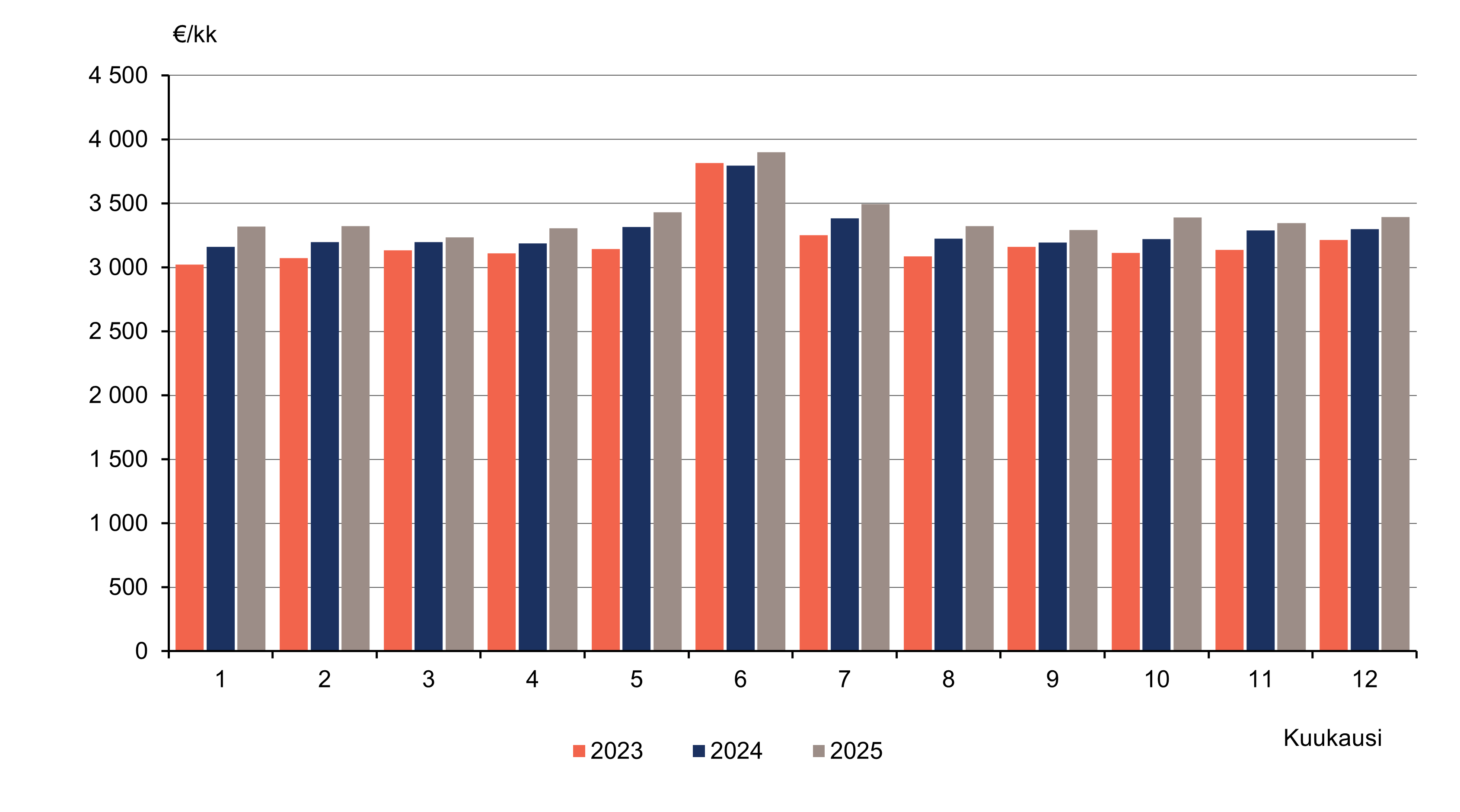 Pylväskuvio palkka- ja palkkiotulojen mediaanista kuukausittain vuosina 2023-2025. Kuukausittaiset mediaani havainnot ovat yleensä kasvaneet verrattuna vuoden takaiseen. Joulukuussa 2025 mediaani oli 3 345 euroa ja vuosi aikaisemmin se oli 3 288 euroa kuussa.