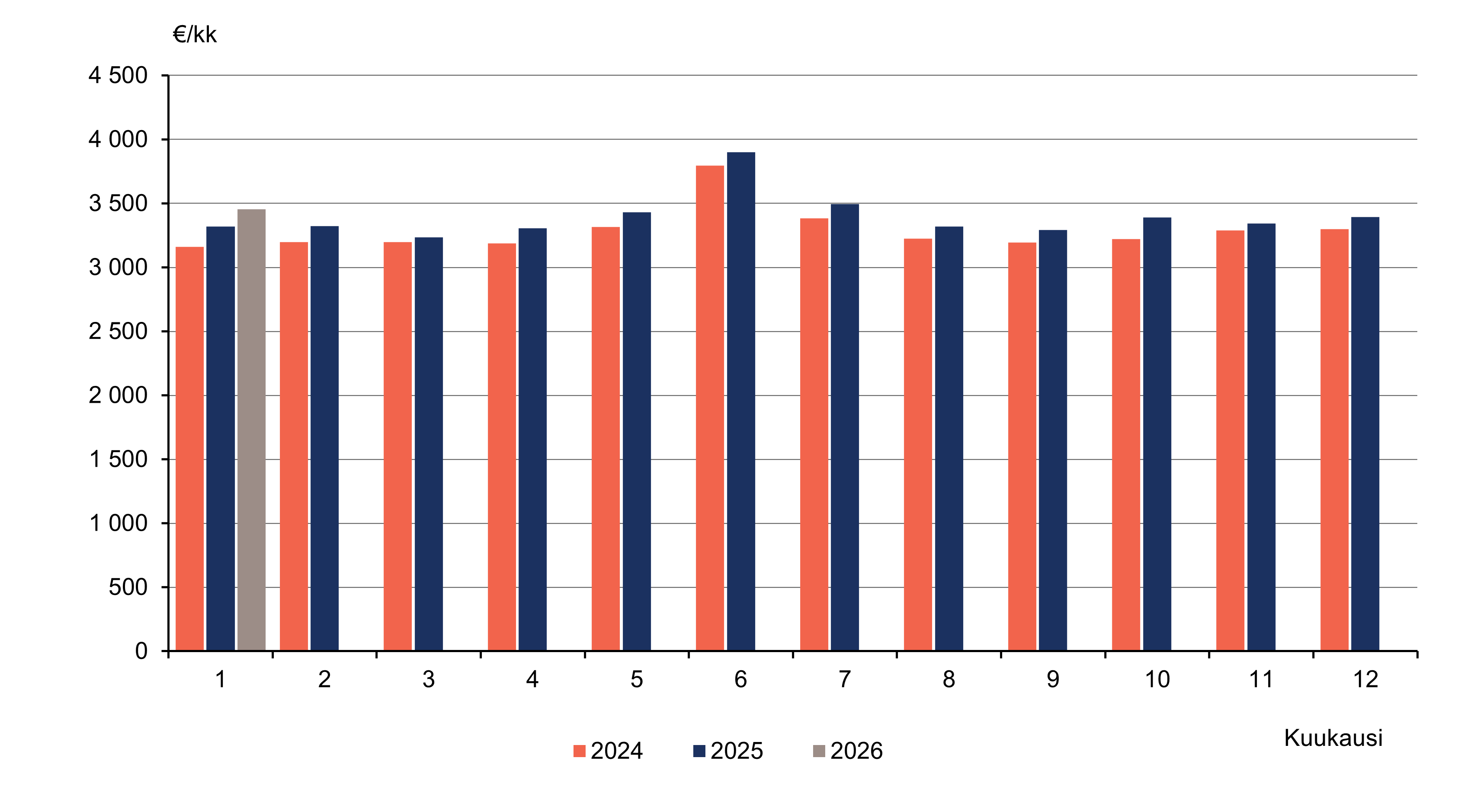 Pylväskuvio palkka- ja palkkiotulojen mediaanista kuukausittain vuosina 2024-2026. Kuukausittaiset mediaani havainnot ovat yleensä kasvaneet verrattuna vuoden takaiseen. Tammikuussa 2026 mediaani oli 3 456 euroa ja vuosi aikaisemmin se oli 3 320 euroa kuussa.