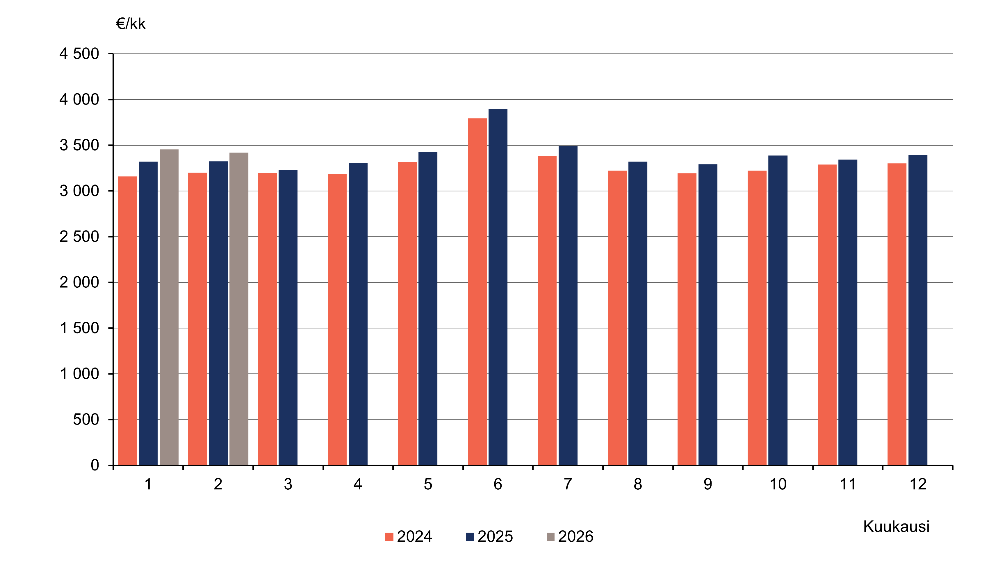 Pylväskuvio palkka- ja palkkiotulojen mediaanista kuukausittain vuosina 2024-2026. Kuukausittaiset mediaani havainnot ovat yleensä kasvaneet verrattuna vuoden takaiseen. Helmikuussa 2026 mediaani oli 3 420 euroa ja vuosi aikaisemmin se oli 3 324 euroa kuussa.