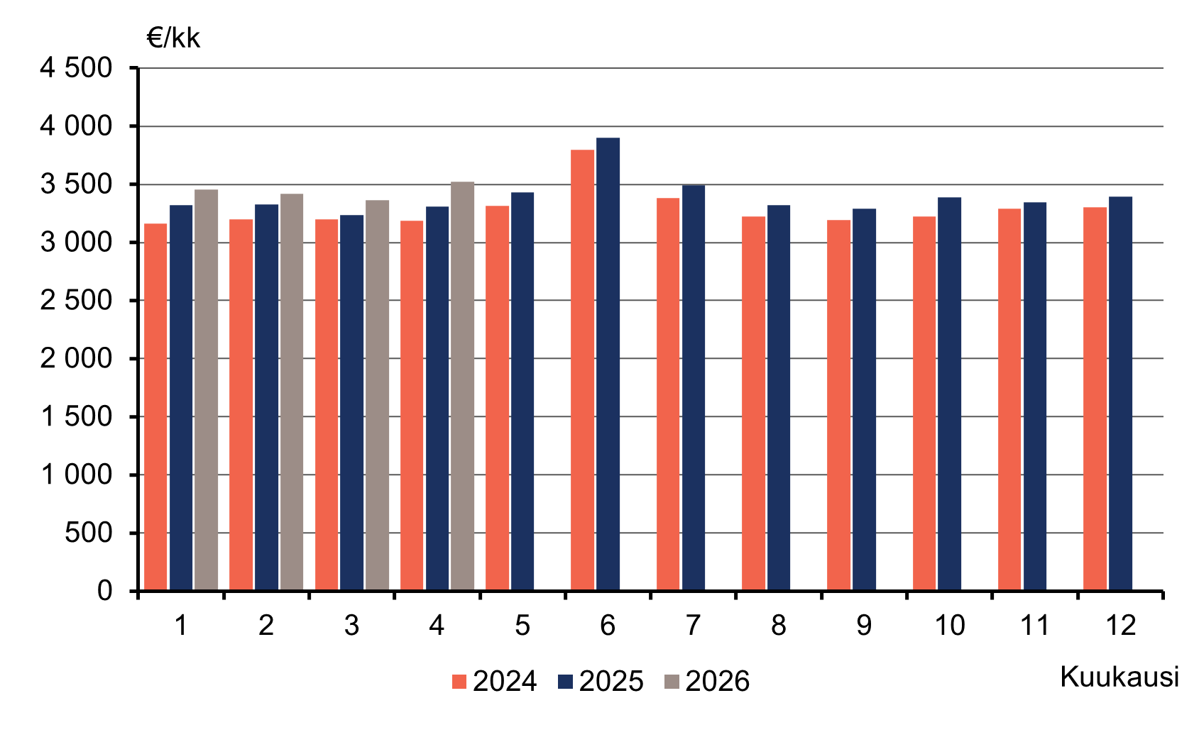 Pylväskuvio palkka- ja palkkiotulojen mediaanista kuukausittain vuosina 2024-2026. Kuukausittaiset mediaani havainnot ovat yleensä kasvaneet verrattuna vuoden takaiseen. Huhtikuussa 2026 mediaani oli 3 520 euroa ja vuosi aikaisemmin se oli 3 307 euroa kuussa.