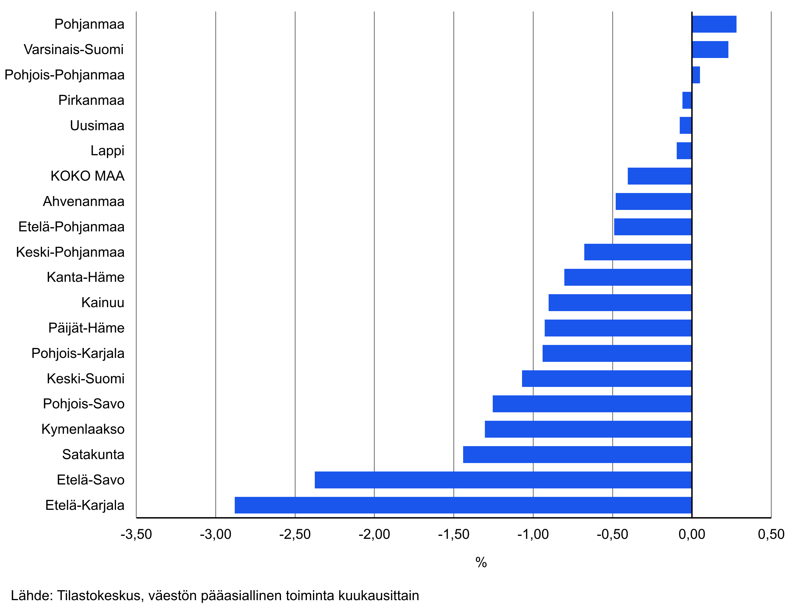 Vaakapylväskuviossa työllisten määrän suhteellinen muutos maakunnittain tammikuusta 2025 tammikuuhun 2026. Suhteellisesti eniten työllisten määrä laski Etelä-Karjalassa, jossa se laski 2,9 prosenttia vuoden takaisesta.