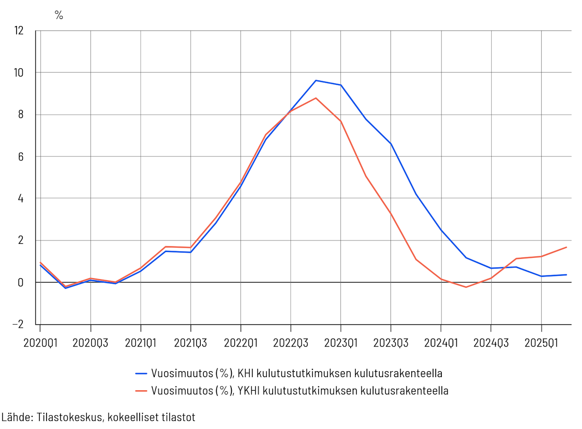 Viivakaavio, joka kuvaa kuluttajahintojen vuosimuutosta prosentteina vuosineljänneksittäin aikavälillä 2020Q1–2025Q2 kahdella eri inflaatiomittarilla mitattuna käyttäen kulutustutkimuksen kulutusrakennetta. Kaaviossa sininen viiva esittää KHI:n (kansallinen kuluttajahintaindeksi) vuosimuutosta, ja punainen viiva YKHI:n (yhdenmukaistetun kuluttajahintaindeksin) vuosimuutosta.  