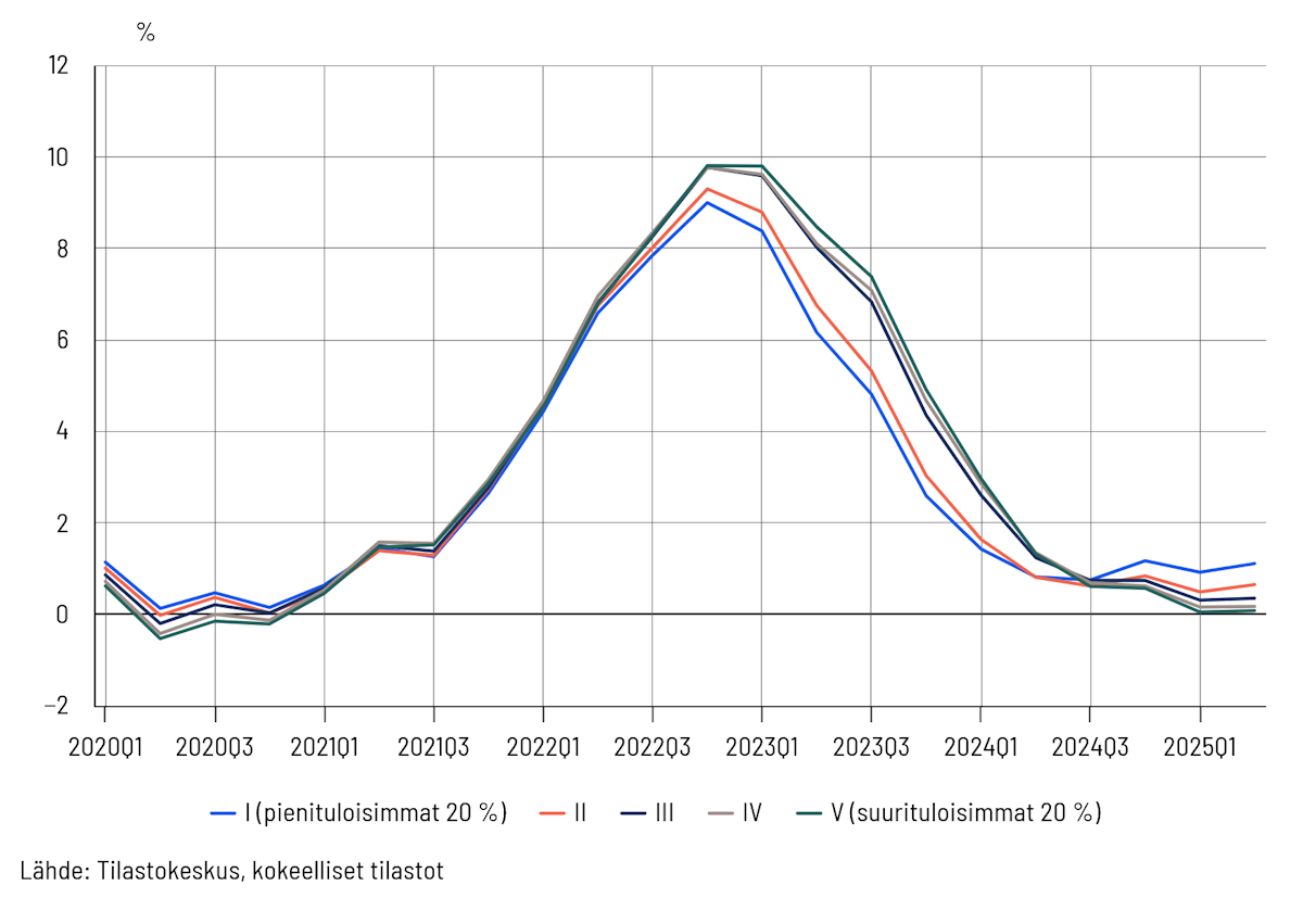 Viivakaavio, joka kuvaa kuluttajahintojen vuosimuutosta (KHI) prosentteina eri tuloviidenneksissä vuosineljänneksittäin aikavälillä 2020Q1–2025Q2. Eri viivat esittävät tuloluokkia: pienituloisimmat 20 % (sininen), II tuloviidennes (punainen), III tuloviidennes (tummansininen), IV tuloviidennes (harmaa) ja suurituloisimmat 20 % (vihreä).  