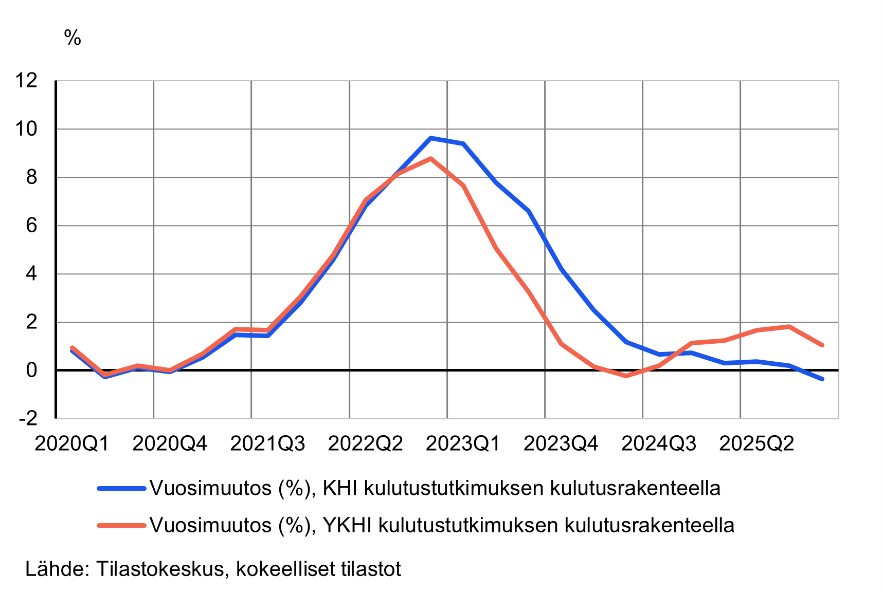 Viivakaavio, joka kuvaa kuluttajahintojen vuosimuutosta prosentteina vuosineljänneksittäin aikavälillä 2020Q1–2025Q4 kahdella eri inflaatiomittarilla mitattuna käyttäen kulutustutkimuksen kulutusrakennetta. Kaaviossa sininen viiva esittää KHI:n (kansallinen kuluttajahintaindeksi) vuosimuutosta, ja punainen viiva YKHI:n (yhdenmukaistetun kuluttajahintaindeksin) vuosimuutosta.