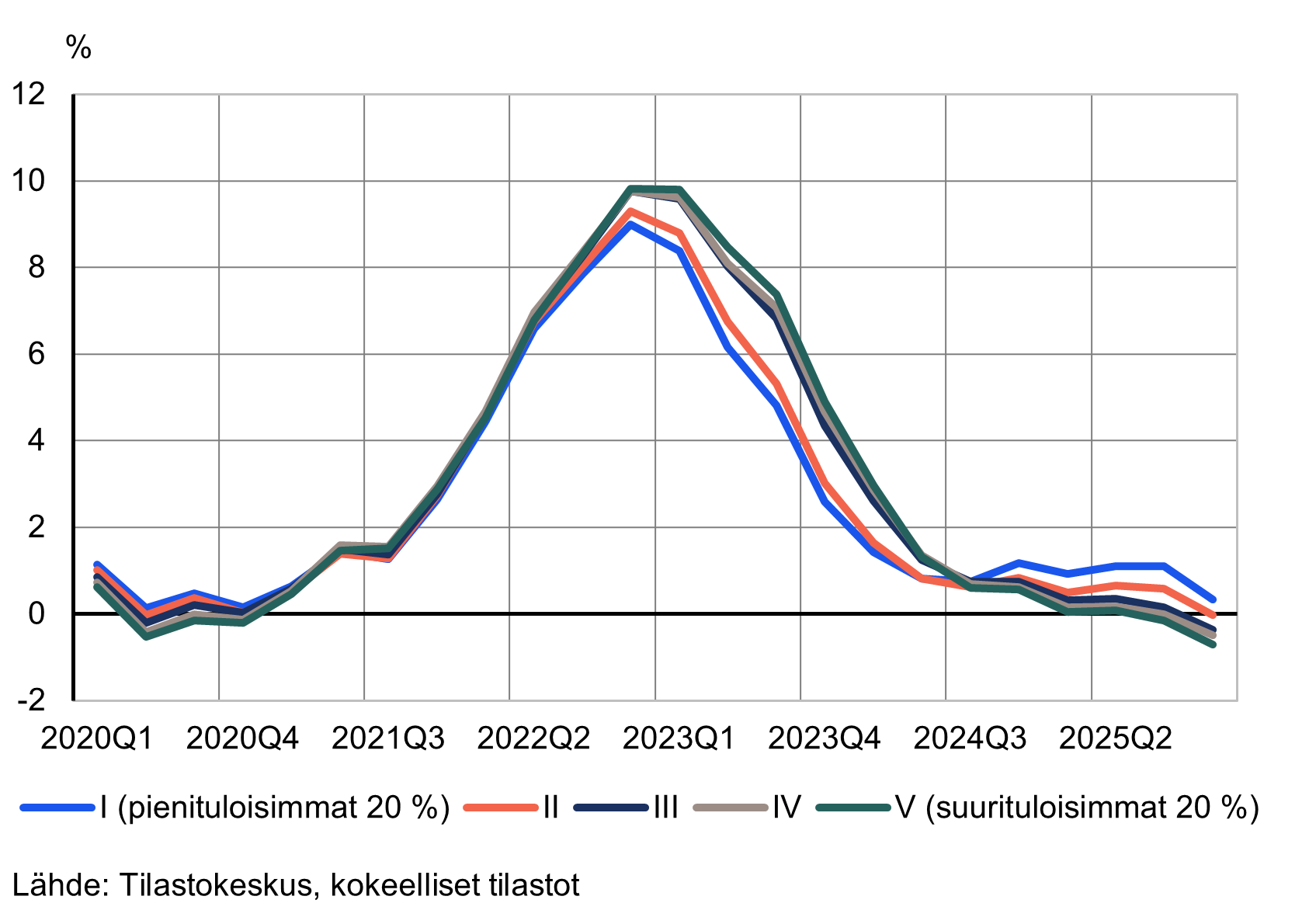 Viivakaavio, joka kuvaa kuluttajahintojen vuosimuutosta (KHI) prosentteina eri tuloviidenneksissä vuosineljänneksittäin aikavälillä 2020Q1–2025Q4. Eri viivat esittävät tuloluokkia: pienituloisimmat 20 % (sininen), II tuloviidennes (punainen), III tuloviidennes (tummansininen), IV tuloviidennes (harmaa) ja suurituloisimmat 20 % (vihreä).  