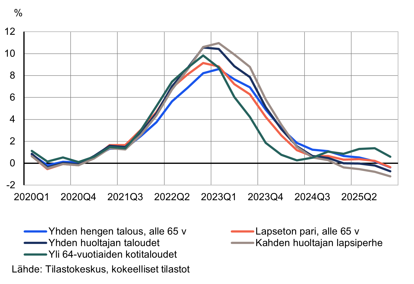 Viivakaavio, joka kuvaa kuluttajahintojen vuosimuutosta (KHI) prosentteina eri kotitaloustyypeissä vuosineljänneksittäin aikavälillä 2020Q1–2025Q4. Eri viivat esittävät kotitaloustyyppejä: yhden hengen talous alle 65 v (sininen), lapseton pari alle 65 v (punainen), yhden huoltajan taloudet (tummansininen), kahden huoltajan lapsiperhe (harmaa) ja yli 64-vuotiaiden kotitaloudet (vihreä). 