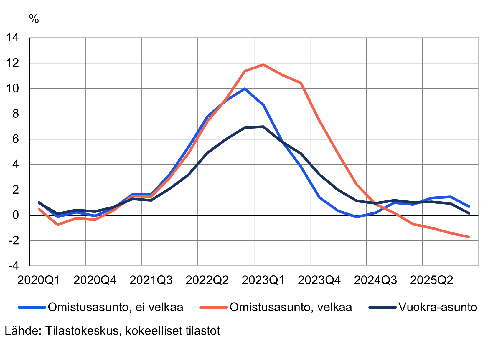 Viivakaavio, joka kuvaa kuluttajahintojen vuosimuutosta (KHI) prosentteina asunnon hallintaperusteen mukaan vuosineljänneksittäin aikavälillä 2020Q1–2025Q4. Eri viivat esittävät asunnon hallintamuotoja: omistusasunto ei velkaa (sininen), omistusasunto velkaa (punainen) ja vuokra-asunto (tummansininen).