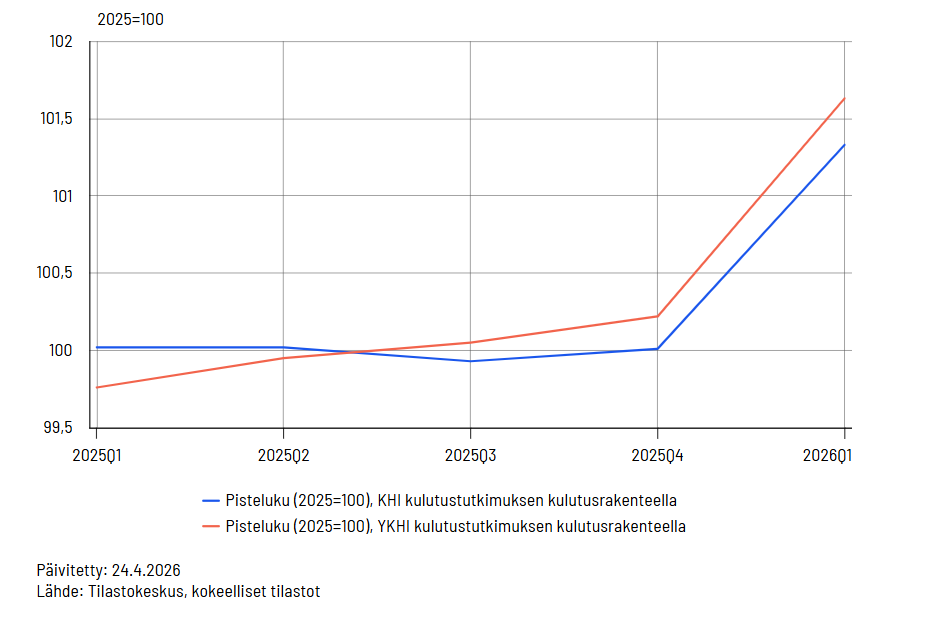 Viivakaavio, joka kuvaa väestöryhmittäistä kuluttajahintaindeksiä vuosineljänneksittäin aikavälillä 2025Q1–2026Q1 kahdella eri inflaatiomittarilla mitattuna käyttäen kulutustutkimuksen kulutusrakennetta. Kaaviossa sininen viiva esittää kuluttajahintaindeksiä (KHI) ja punainen viiva yhdenmukaistettua kuluttajahintaindeksiä (YKHI).  