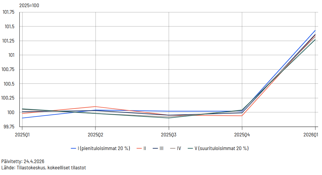 Viivakaavio, joka kuvaa kuluttajahintaindeksiä eri tuloviidenneksissä vuosineljänneksittäin aikavälillä 2025Q1–2026Q1. Eri viivat esittävät tuloluokkia: pienituloisimmat 20 % (sininen), II tuloviidennes (punainen), III tuloviidennes (tummansininen), IV tuloviidennes (harmaa) ja suurituloisimmat 20 % (vihreä).  