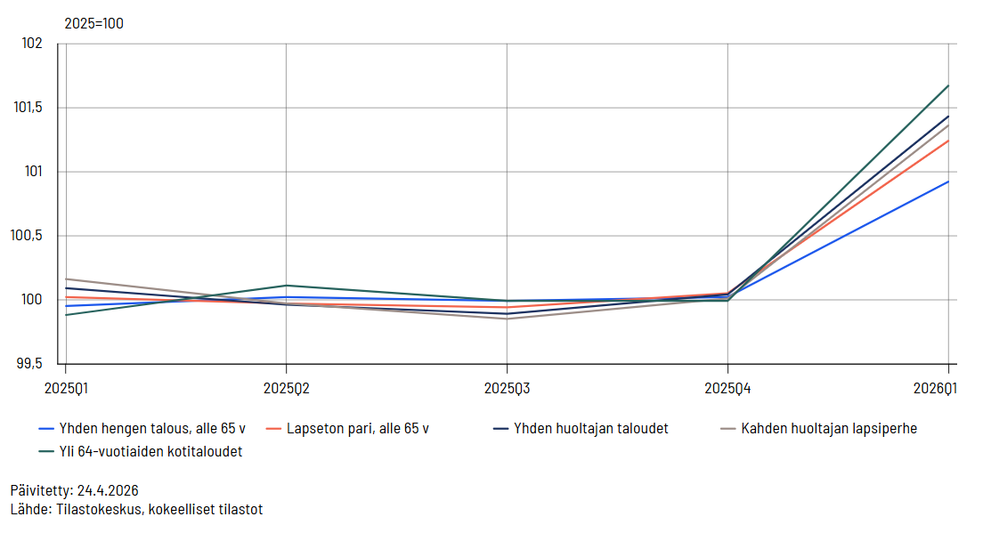 Viivakaavio, joka kuvaa kuluttajahintaindeksiä eri kotitaloustyypeissä vuosineljänneksittäin aikavälillä 2025Q1–2026Q1. Eri viivat esittävät kotitaloustyyppejä: yhden hengen talous alle 65 v (sininen), lapseton pari alle 65 v (punainen), yhden huoltajan taloudet (tummansininen), kahden huoltajan lapsiperhe (harmaa) ja yli 64-vuotiaiden kotitaloudet (vihreä). 