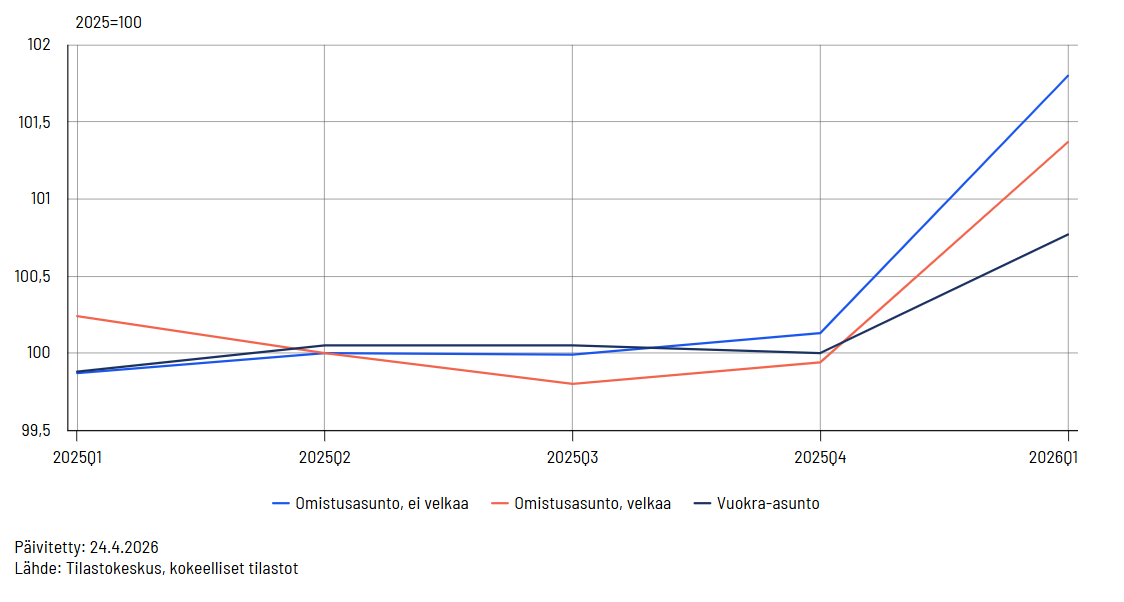 Viivakaavio, joka kuvaa kuluttajahintaindeksiä asunnon hallintaperusteen mukaan vuosineljänneksittäin aikavälillä 2025Q1–2026Q1. Eri viivat esittävät asunnon hallintamuotoja: omistusasunto ei velkaa (sininen), omistusasunto velkaa (punainen) ja vuokra-asunto (tummansininen).