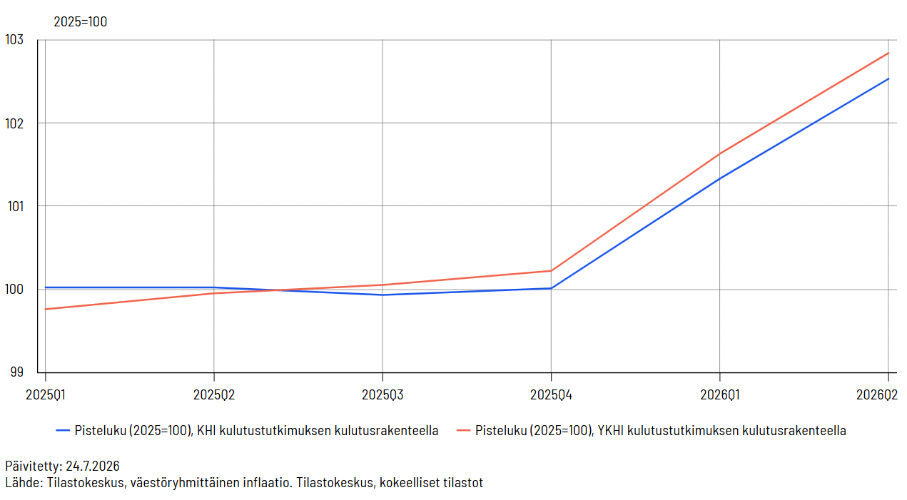 Viivakaavio, joka kuvaa väestöryhmittäistä kuluttajahintaindeksiä vuosineljänneksittäin aikavälillä 2025Q1–2026Q2 kahdella eri inflaatiomittarilla mitattuna käyttäen kulutustutkimuksen kulutusrakennetta. Kaaviossa sininen viiva esittää kuluttajahintaindeksiä (KHI) ja punainen viiva yhdenmukaistettua kuluttajahintaindeksiä (YKHI).
