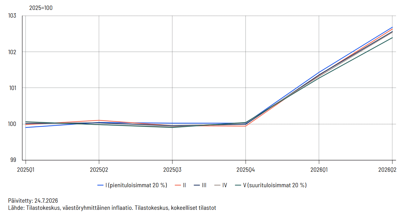 Viivakaavio, joka kuvaa kuluttajahintaindeksiä eri tuloviidenneksissä vuosineljänneksittäin aikavälillä 2025Q1–2026Q2. Eri viivat esittävät tuloluokkia: pienituloisimmat 20 % (sininen), II tuloviidennes (punainen), III tuloviidennes (tummansininen), IV tuloviidennes (harmaa) ja suurituloisimmat 20 % (vihreä).