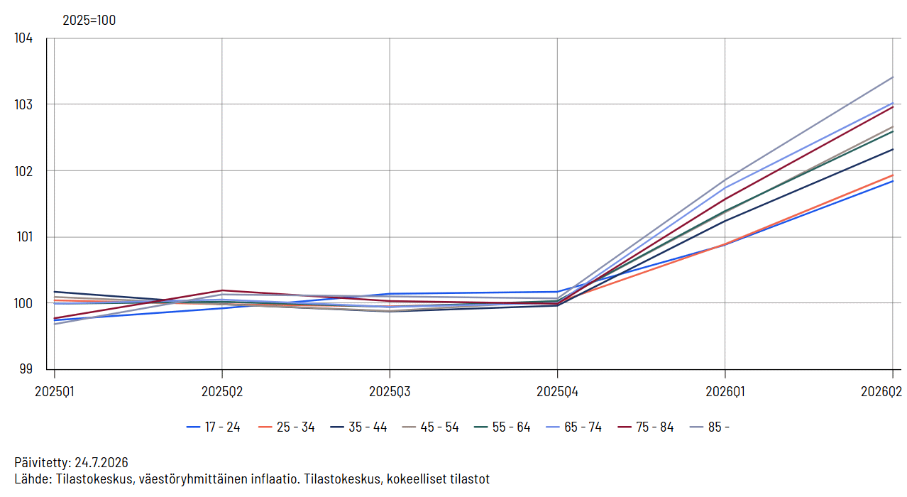 Viivakaavio, joka kuvaa kuluttajahintaindeksiä eri ikäryhmissä vuosineljänneksittäin aikavälillä 2025Q1–2026Q2. Eri viivat esittävät ikäryhmiä: 17–24 vuotta (sininen), 25–34 vuotta (punainen), 35–44 vuotta (tummansininen), 45–54 vuotta (harmaa), 55–64 vuotta (vihreä), 65–74 vuotta (vaaleansininen), 75–84 vuotta (ruskea) ja yli 84-vuotiaat (violetti).