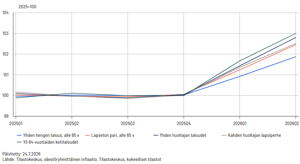 Viivakaavio, joka kuvaa kuluttajahintaindeksiä eri kotitaloustyypeissä vuosineljänneksittäin aikavälillä 2025Q1–2026Q2. Eri viivat esittävät kotitaloustyyppejä: yhden hengen talous alle 65 v (sininen), lapseton pari alle 65 v (punainen), yhden huoltajan taloudet (tummansininen), kahden huoltajan lapsiperhe (harmaa) ja yli 64-vuotiaiden kotitaloudet (vihreä).