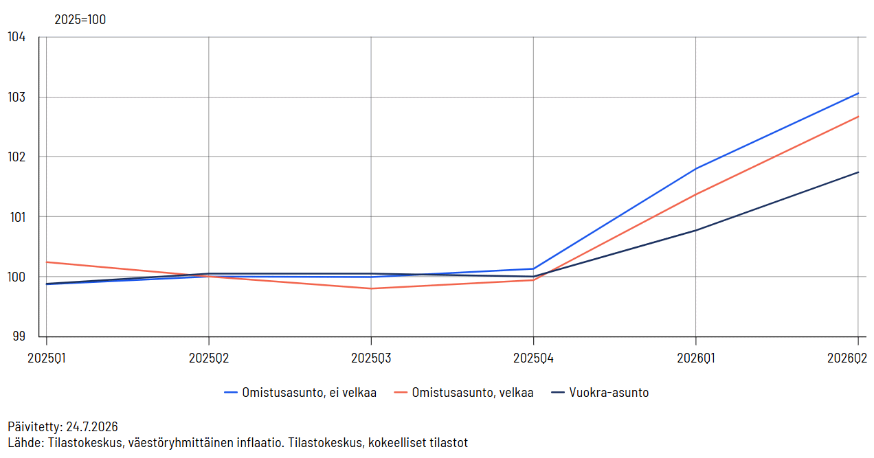 Viivakaavio, joka kuvaa kuluttajahintaindeksiä asunnon hallintaperusteen mukaan vuosineljänneksittäin aikavälillä 2025Q1–2026Q2. Eri viivat esittävät asunnon hallintamuotoja: omistusasunto ei velkaa (sininen), omistusasunto velkaa (punainen) ja vuokra-asunto (tummansininen).