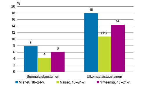 Varhain koulunkäynnin keskeyttäneiden osuudet 18–24-vuotiaista nuorista syntyperän mukaan vuonna 2014, % Varhain koulunkäynnin keskeyttäneiden osuudet 18–24-vuotiaista nuorista syntyperän mukaan vuonna 2014, %