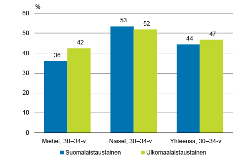Korkeakoulututkinnon suorittaneiden osuus 30–34-vuotiaasta väestöstä vuonna 2014 syntyperän ja su-kupuolen mukaan, % Korkeakoulututkinnon suorittaneiden osuus 30–34-vuotiaasta väestöstä vuonna 2014 syntyperän ja su-kupuolen mukaan, %