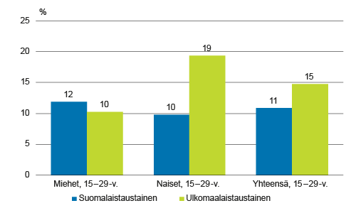 NEET-aste, eli niiden nuorten osuus ikäluokasta, jotka eivät olleet työssä, opiskelemassa eivätkä varus-miespalvelussa vuonna 2014 sukupuolen ja syntyperän mukaan, % NEET-aste, eli niiden nuorten osuus ikäluokasta, jotka eivät olleet työssä, opiskelemassa eivätkä varus-miespalvelussa vuonna 2014 sukupuolen ja syntyperän mukaan, %