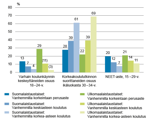 Ulkomaalais- ja suomalaistaustaisten nuorten koulutukseen liittyvät indikaattorit vanhempien koulutus-taustan mukaan vuonna 2014, % Ulkomaalais- ja suomalaistaustaisten nuorten koulutukseen liittyvät indikaattorit vanhempien koulutus-taustan mukaan vuonna 2014, %