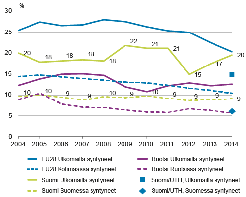 Varhain koulunkäynnin keskeyttäneiden nuorten (18–24-v., early leavers from education) osuus ikäluo-kasta vuosina 2004–2014 Varhain koulunkäynnin keskeyttäneiden nuorten (18–24-v., early leavers from education) osuus ikäluo-kasta vuosina 2004–2014