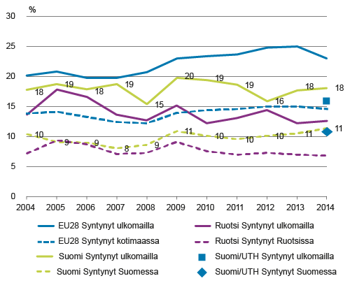 NEET-aste, eli niiden nuorten osuus ikäluokasta (15–29-v.), jotka eivät ole työssä, koulutuksessa eivätkä asevelvollisuutta suorittamassa, syntymämaan mukaan Suomessa, Ruotsissa ja EU:ssa, vuonna 2014, % NEET-aste, eli niiden nuorten osuus ikäluokasta (15–29-v.), jotka eivät ole työssä, koulutuksessa eivätkä asevelvollisuutta suorittamassa, syntymämaan mukaan Suomessa, Ruotsissa ja EU:ssa, vuonna 2014, %