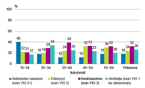 Ulkomailla syntyneen 15−64-vuotiaan ulkomaalaistaustaisen väestön itse arvioitu suomen tai ruotsin suullinen kielitaito vuonna 2014 iän mukaan, % Ulkomailla syntyneen 15−64-vuotiaan ulkomaalaistaustaisen väestön itse arvioitu suomen tai ruotsin suullinen kielitaito vuonna 2014 iän mukaan, %