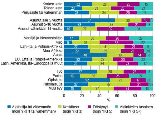 Ulkomailla syntyneen 15−64-vuotiaan ulkomaalaistaustaisen väestön itse arvioitu suomen tai ruotsin kielen suullinen taito vuonna 2014 koulutuksen, Suomessa asumisajan, taustamaan ja maahanmuuton syyn mukaan, % Ulkomailla syntyneen 15−64-vuotiaan ulkomaalaistaustaisen väestön itse arvioitu suomen tai ruotsin kielen suullinen taito vuonna 2014 koulutuksen, Suomessa asumisajan, taustamaan ja maahanmuuton syyn mukaan, %