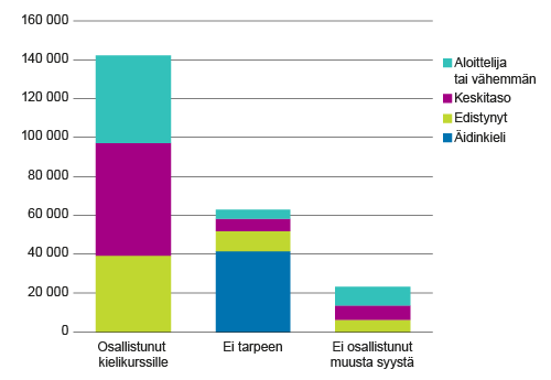 Ulkomailla syntyneen 15−64-vuotiaan ulkomaalaistaustaisen väestön itse arvioitu suomen tai ruotsin kielen suullinen taito vuonna 2014 ja kielikurssille osallistuminen Suomessa asumisaikana, % Ulkomailla syntyneen 15−64-vuotiaan ulkomaalaistaustaisen väestön itse arvioitu suomen tai ruotsin kielen suullinen taito vuonna 2014 ja kielikurssille osallistuminen Suomessa asumisaikana, %