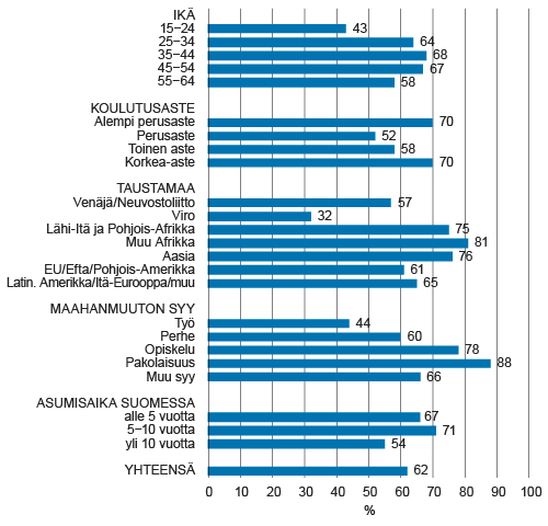Ulkomailla syntyneiden 15−64-vuotiaiden ulkomaalaistaustaisten kielikursseille osallistuminen Suomeen muuttamisen jälkeen, % Ulkomailla syntyneiden 15−64-vuotiaiden ulkomaalaistaustaisten kielikursseille osallistuminen Suomeen muuttamisen jälkeen, %